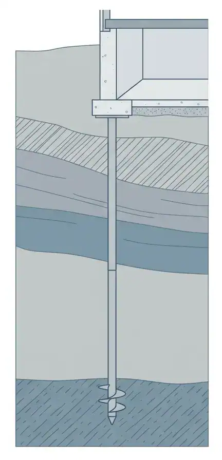 Cross-section illustration showing soil layers beneath a residential foundation — soft silts and clays near the surface, with a deep helical pile or steel pier extending down through the soft layers to reach stable bearing material far below.